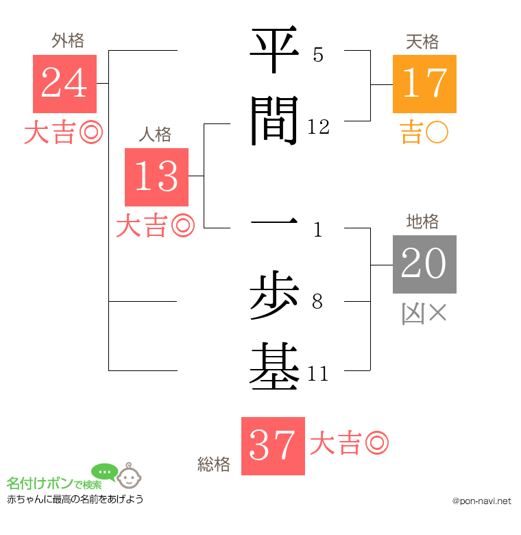 平間 一歩基さんの姓名判断結果