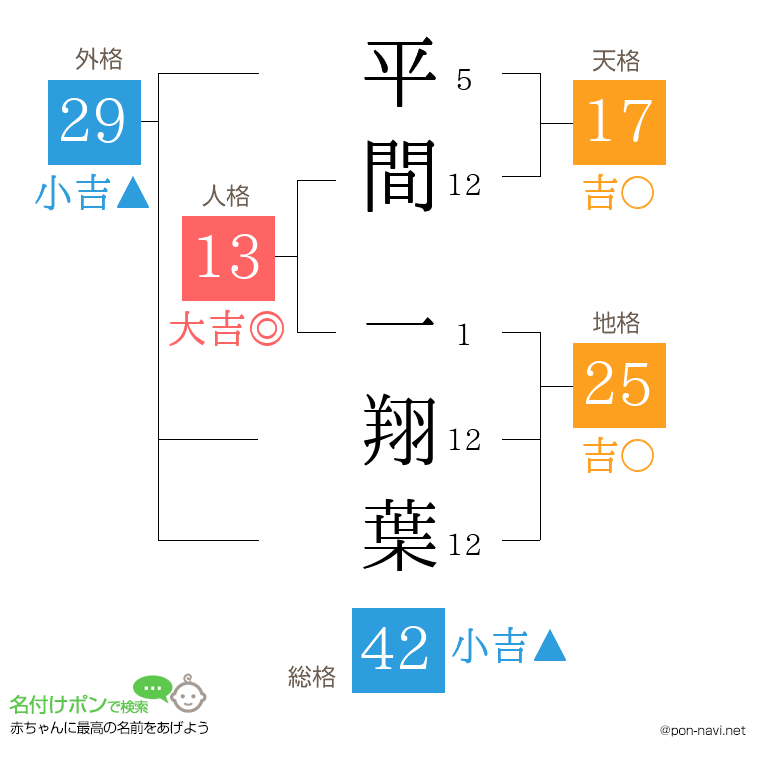 平間 一翔葉さんの姓名判断結果