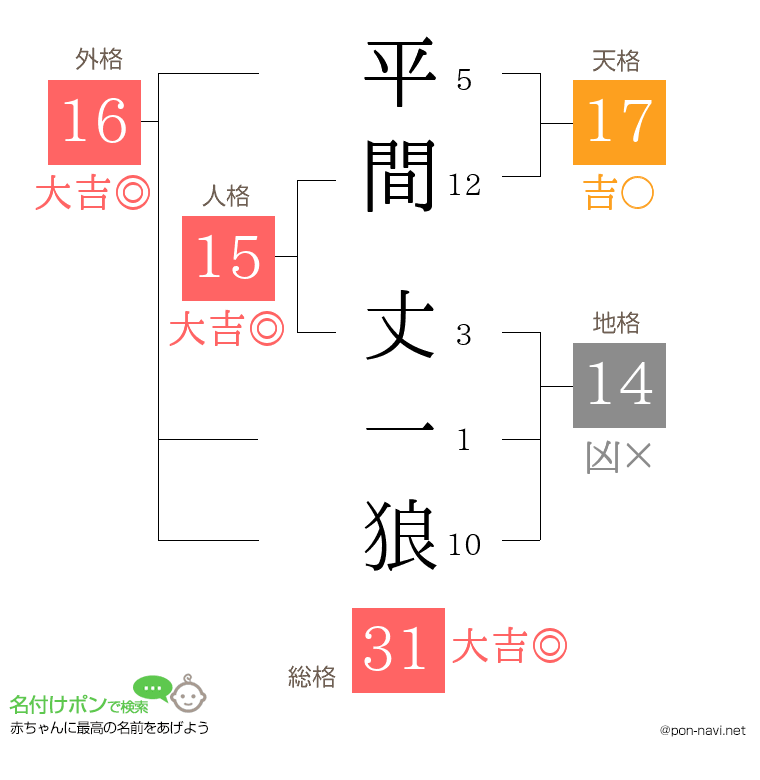 平間 丈一狼さんの姓名判断結果