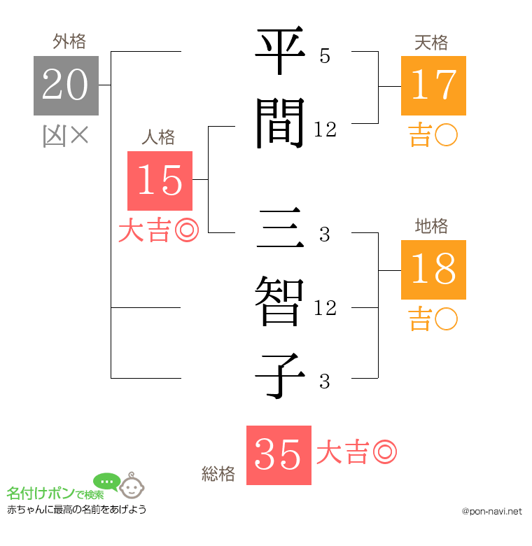 平間 三智子さんの姓名判断結果
