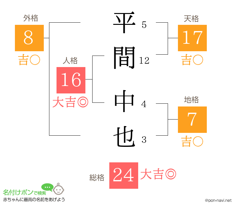 平間 中也さんの姓名判断結果