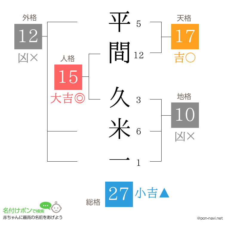 平間 久米一さんの姓名判断結果