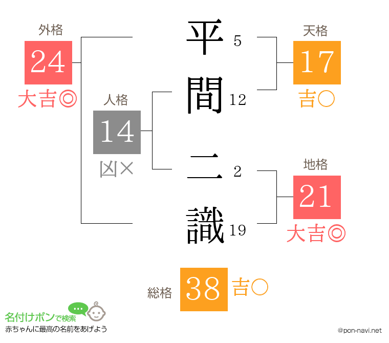 平間 二識さんの姓名判断結果