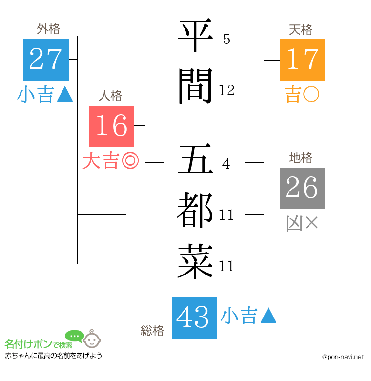 平間 五都菜さんの姓名判断結果