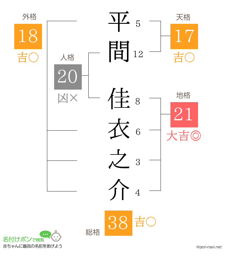 平間 佳衣之介さんの姓名判断結果
