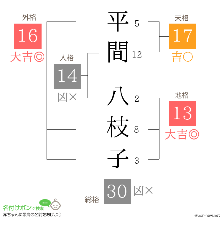 平間 八枝子さんの姓名判断結果