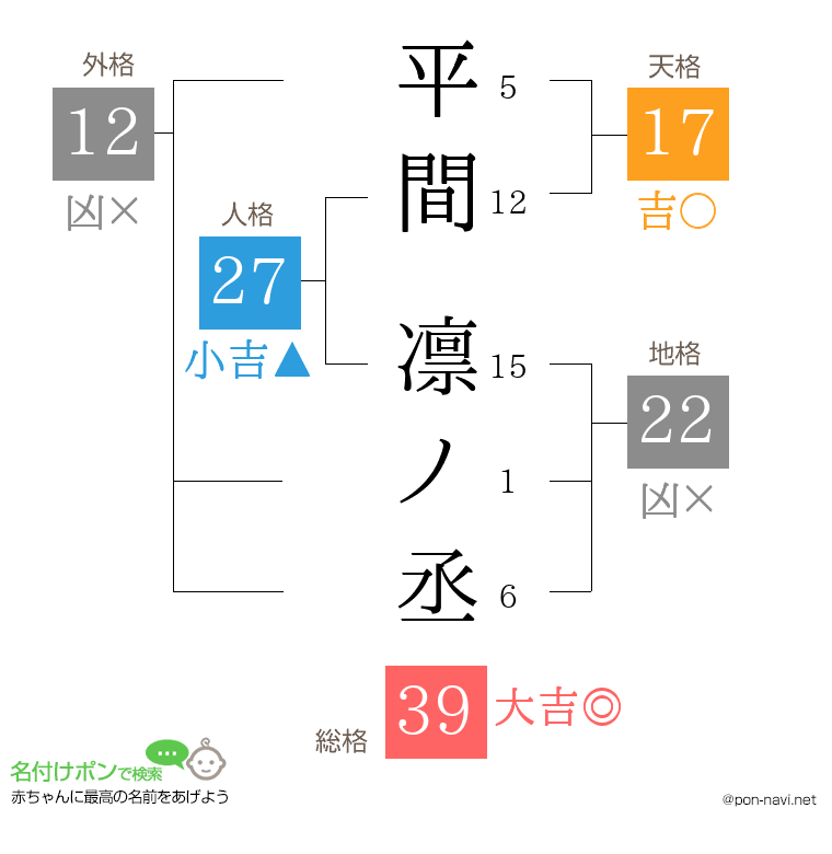平間 凛ノ丞さんの姓名判断結果