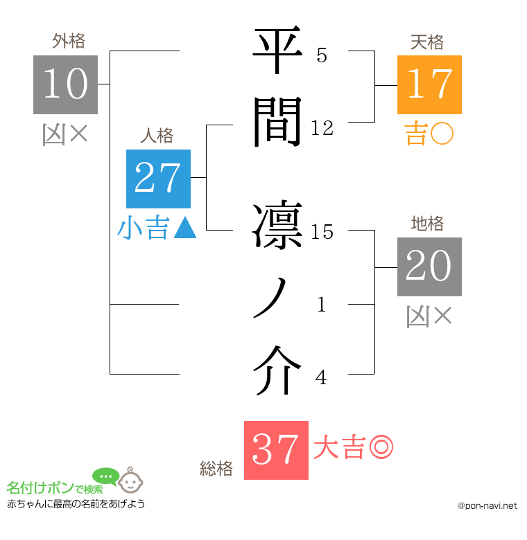 平間 凛ノ介さんの姓名判断結果