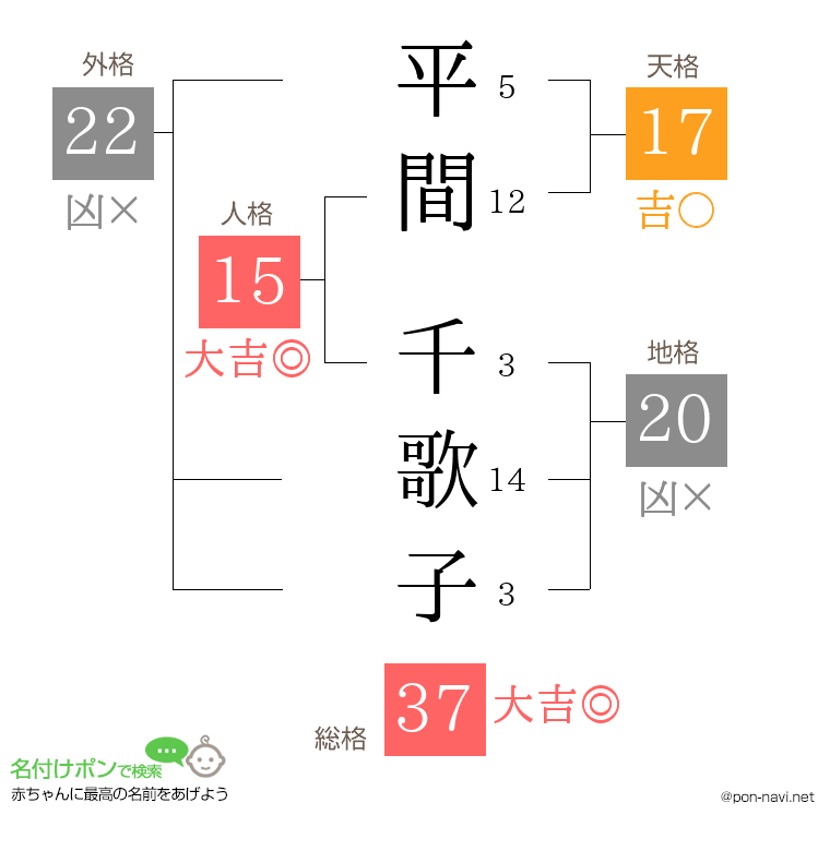 平間 千歌子さんの姓名判断結果