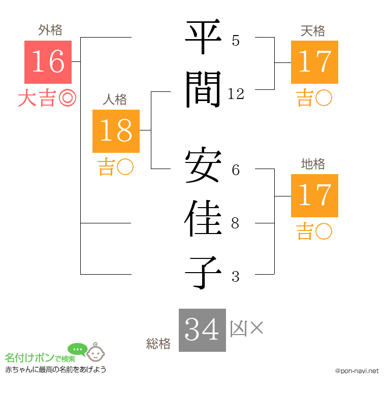 平間 安佳子さんの姓名判断結果