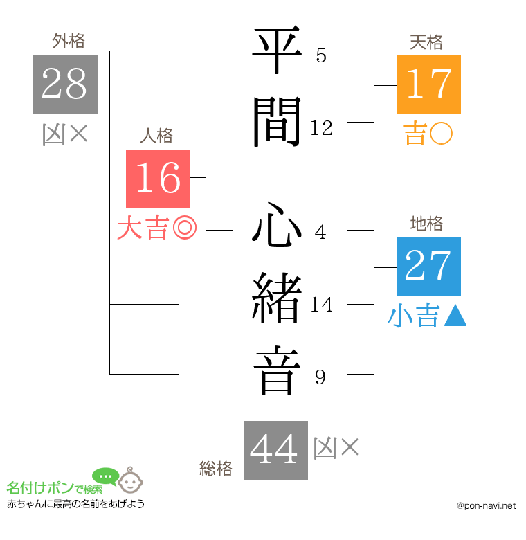 平間 心緒音さんの姓名判断結果