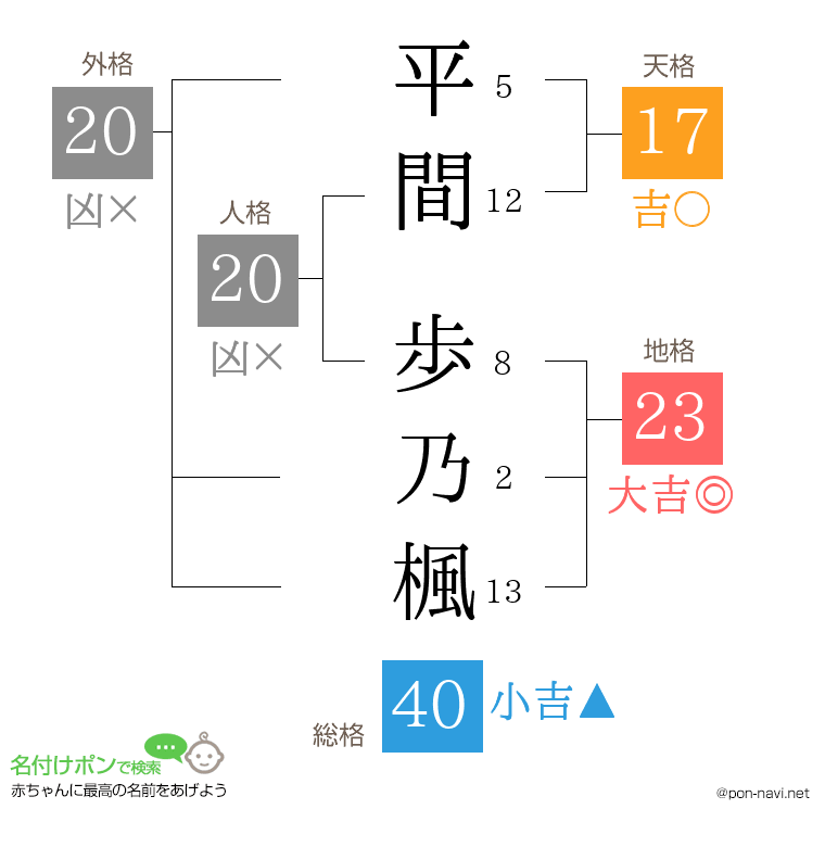 平間 歩乃楓さんの姓名判断結果