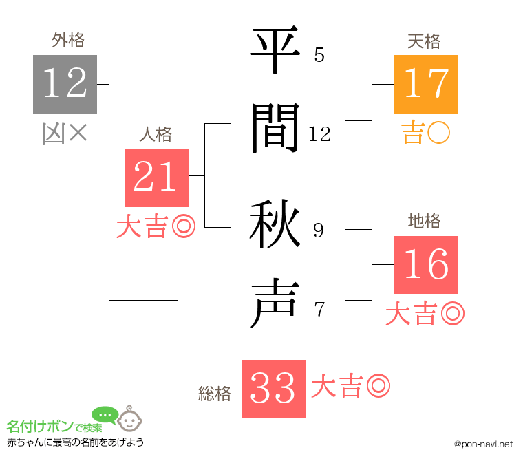 平間 秋声さんの姓名判断結果