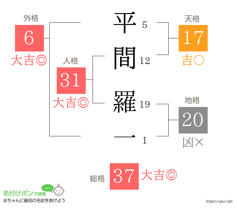 平間 羅一さんの姓名判断結果