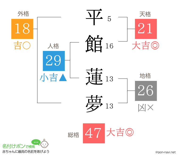 平館 蓮夢さんの姓名判断結果