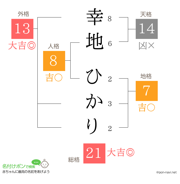 幸地 ひかりさんの姓名判断結果