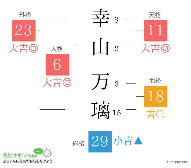 幸山 万璃さんの姓名判断結果
