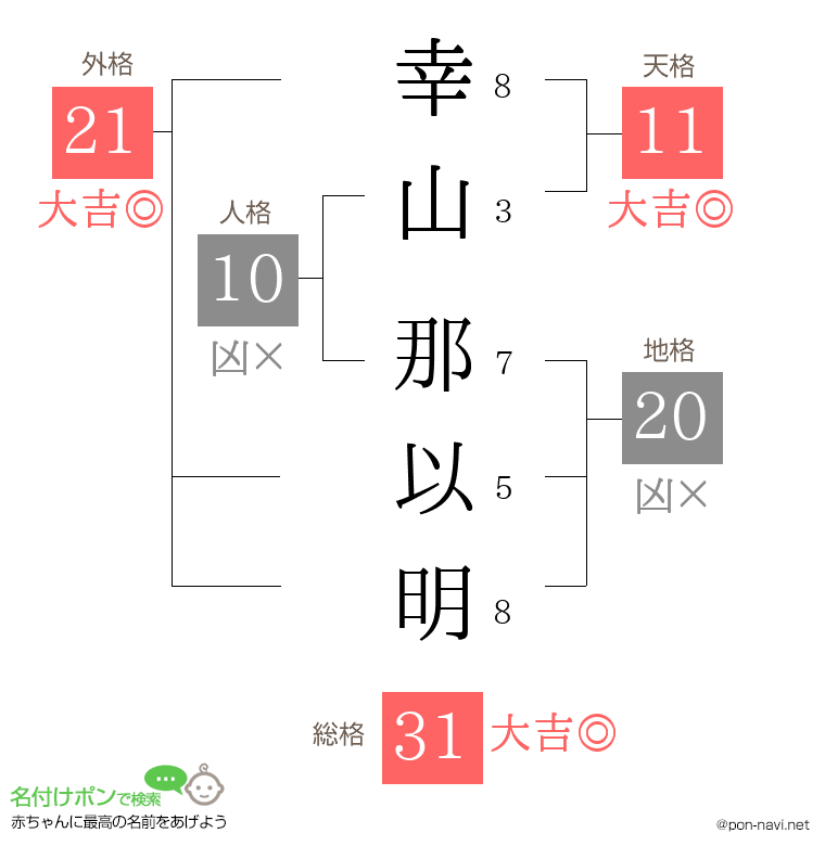 幸山 那以明さんの姓名判断結果