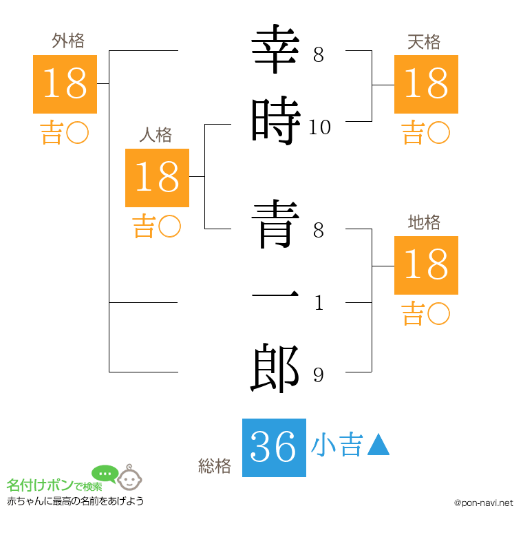 幸時 青一郎さんの姓名判断結果