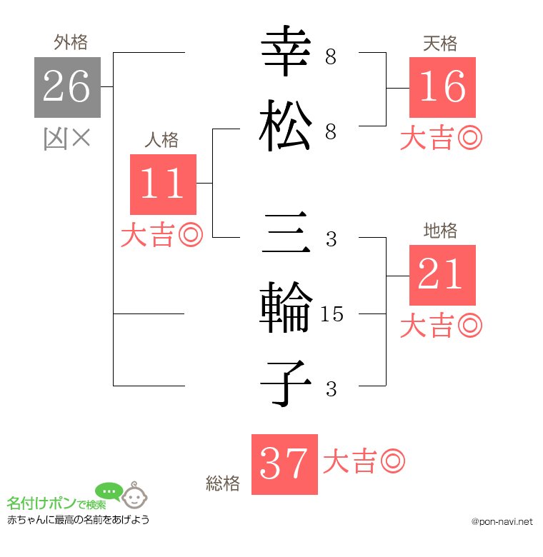 幸松 三輪子さんの姓名判断結果
