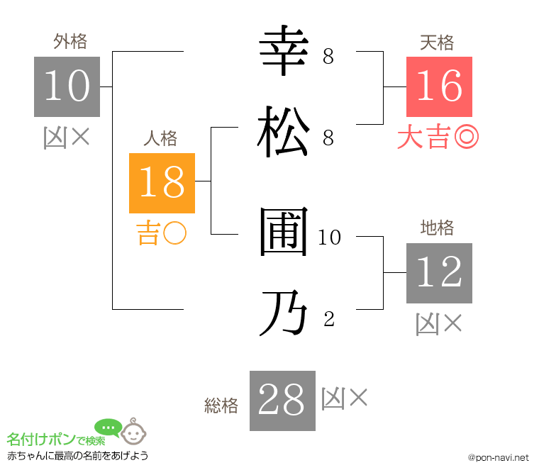 幸松 圃乃さんの姓名判断結果