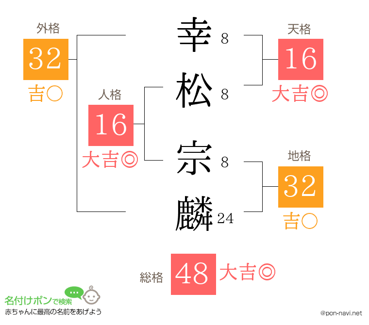 幸松 宗麟さんの姓名判断結果