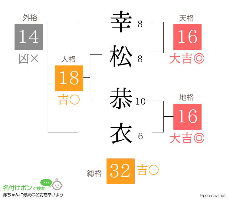 幸松 恭衣さんの姓名判断結果