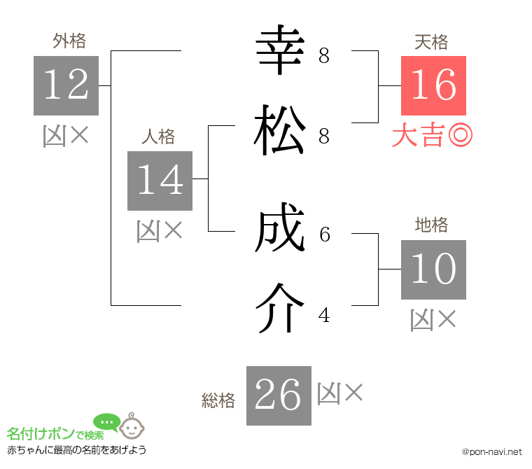 幸松 成介さんの姓名判断結果
