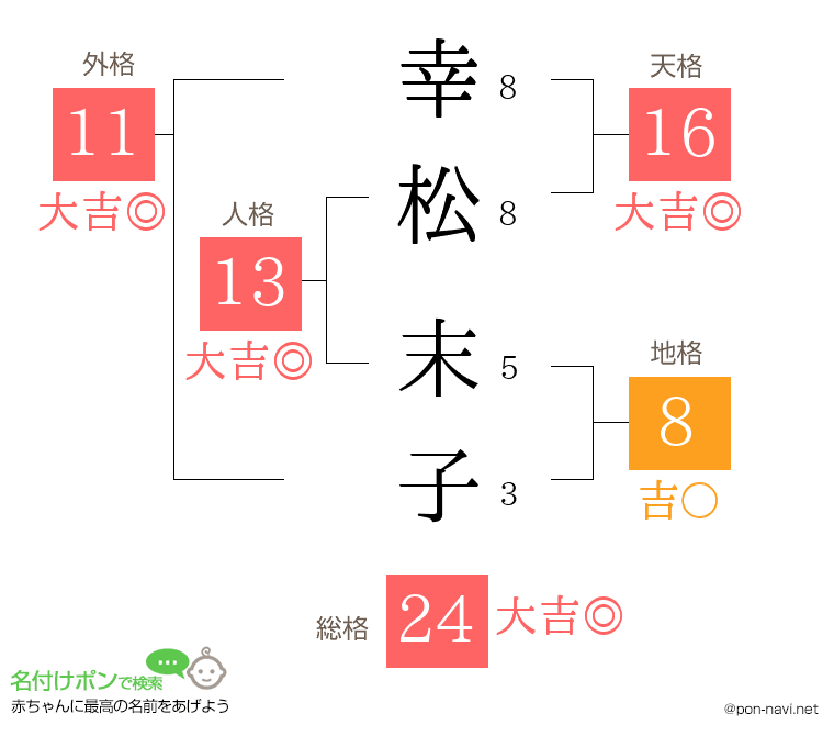 幸松 末子さんの姓名判断結果