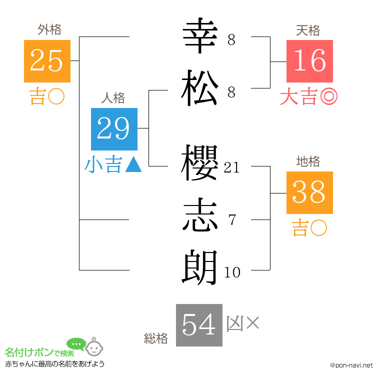 幸松 櫻志朗さんの姓名判断結果