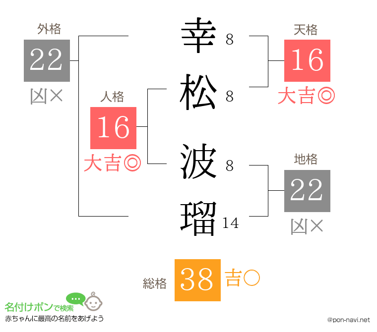幸松 波瑠さんの姓名判断結果