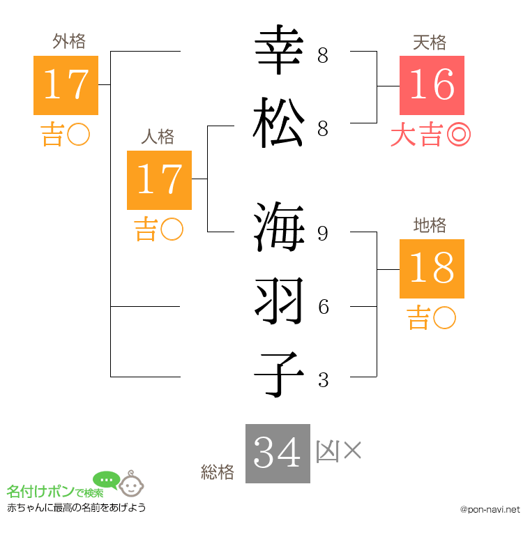幸松 海羽子さんの姓名判断結果