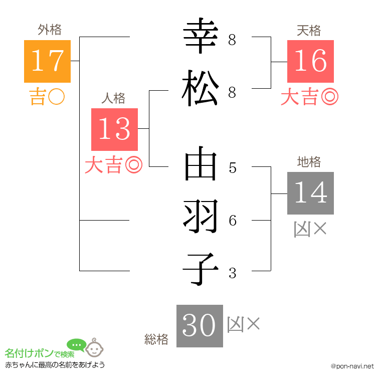 幸松 由羽子さんの姓名判断結果
