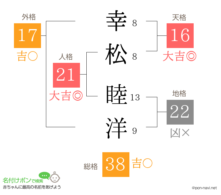 幸松 睦洋さんの姓名判断結果
