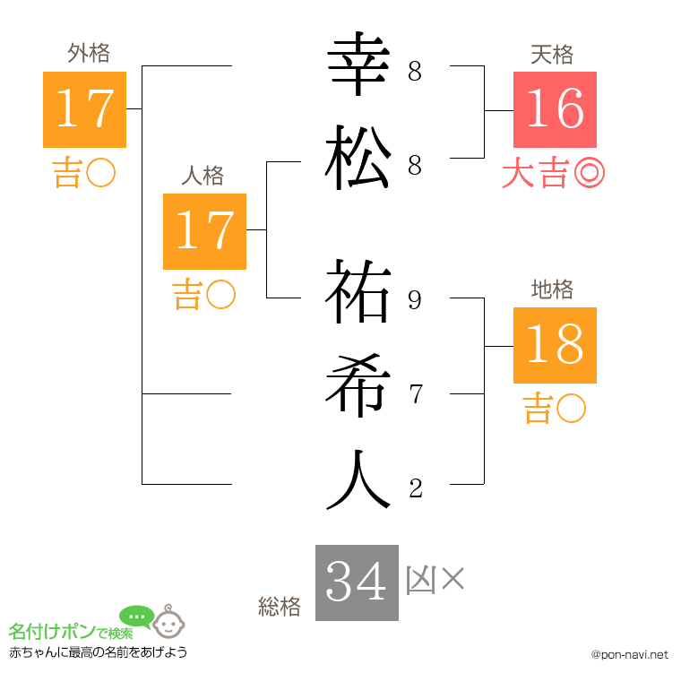 幸松 祐希人さんの姓名判断結果