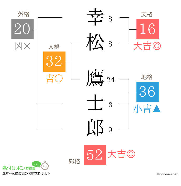 幸松 鷹士郎さんの姓名判断結果