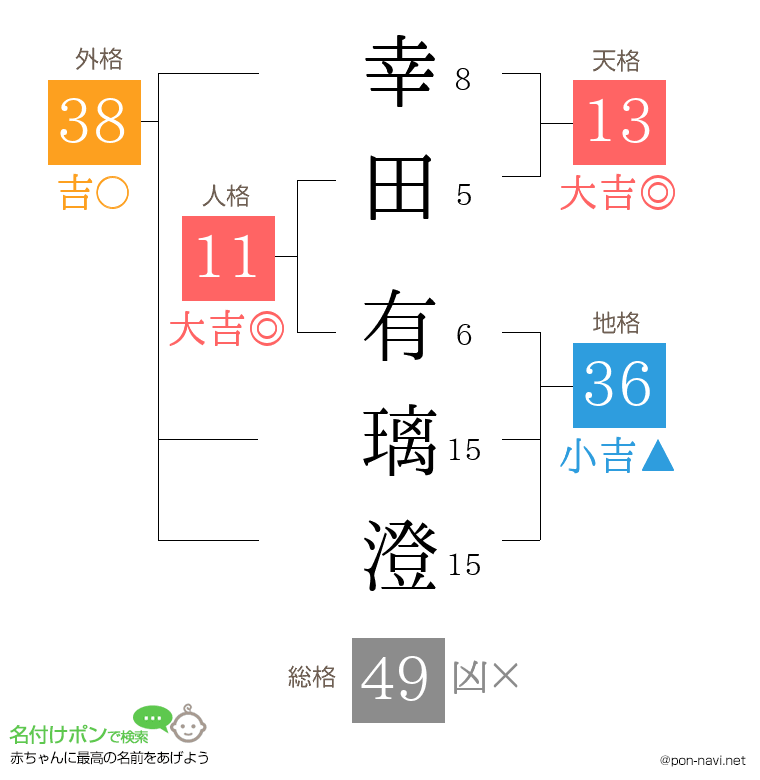 幸田 有璃澄さんの姓名判断結果