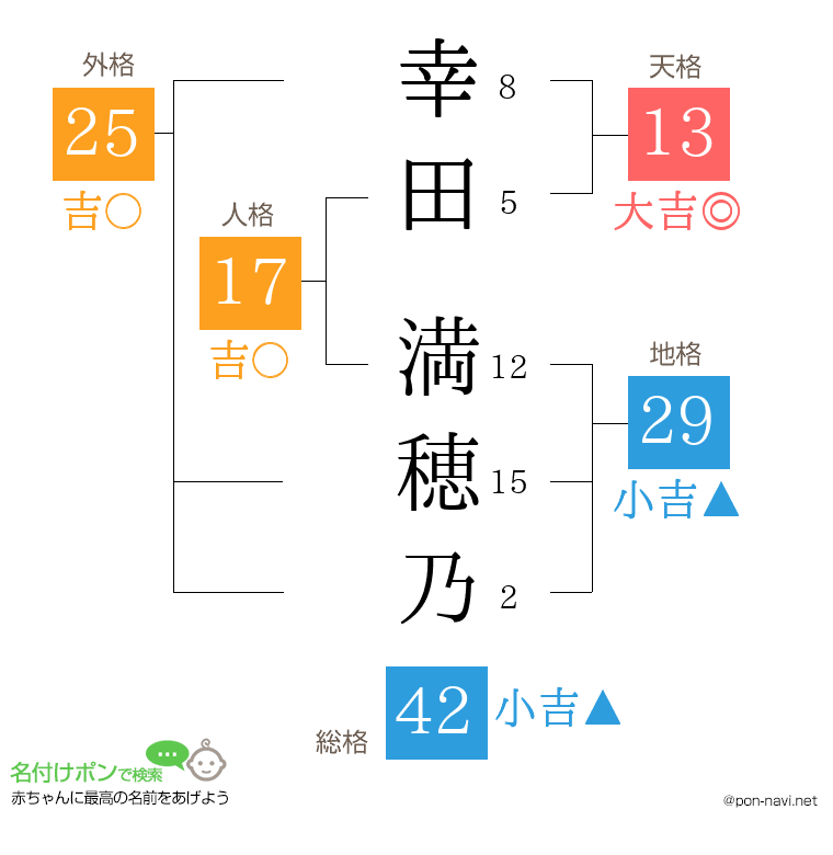 幸田 満穂乃さんの姓名判断結果