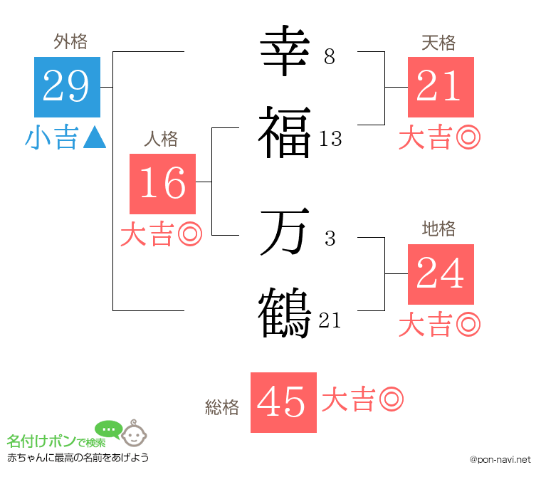 幸福 万鶴さんの姓名判断結果