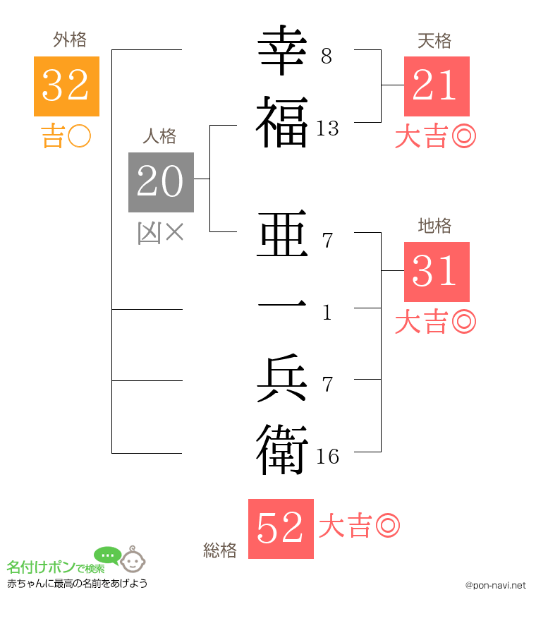 幸福 亜一兵衛さんの姓名判断結果