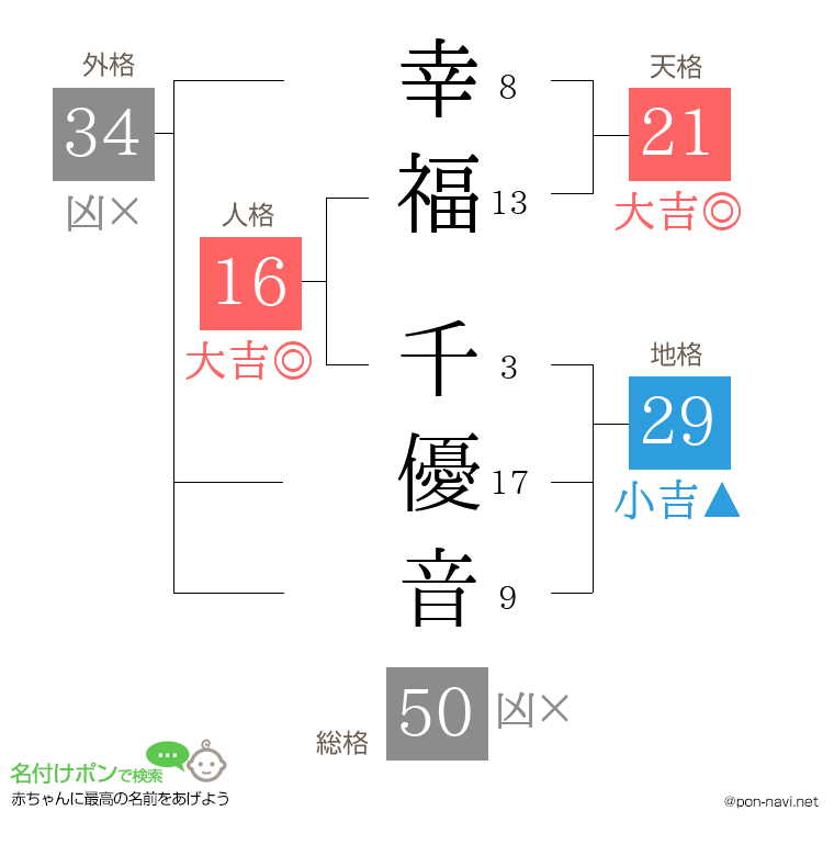 幸福 千優音さんの姓名判断結果