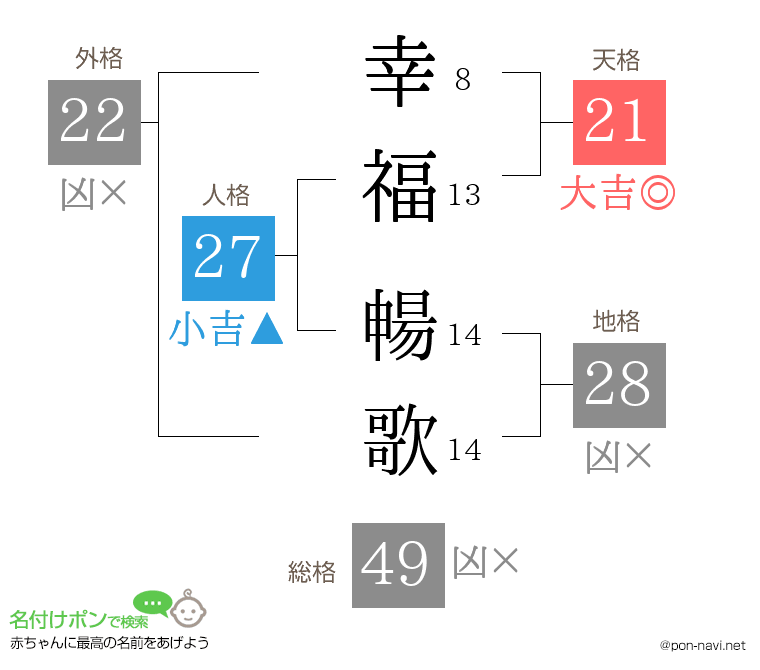 幸福 暢歌さんの姓名判断結果