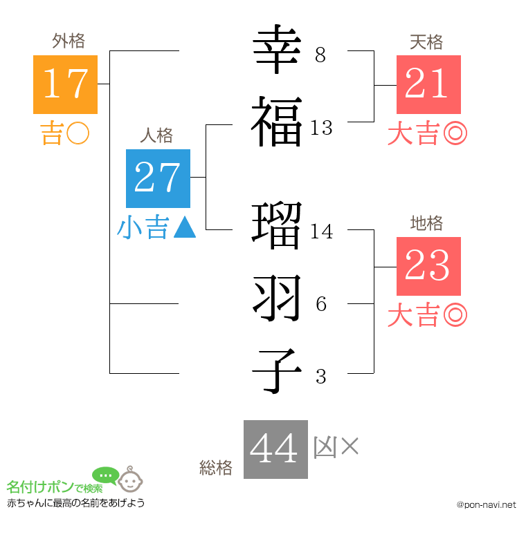 幸福 瑠羽子さんの姓名判断結果