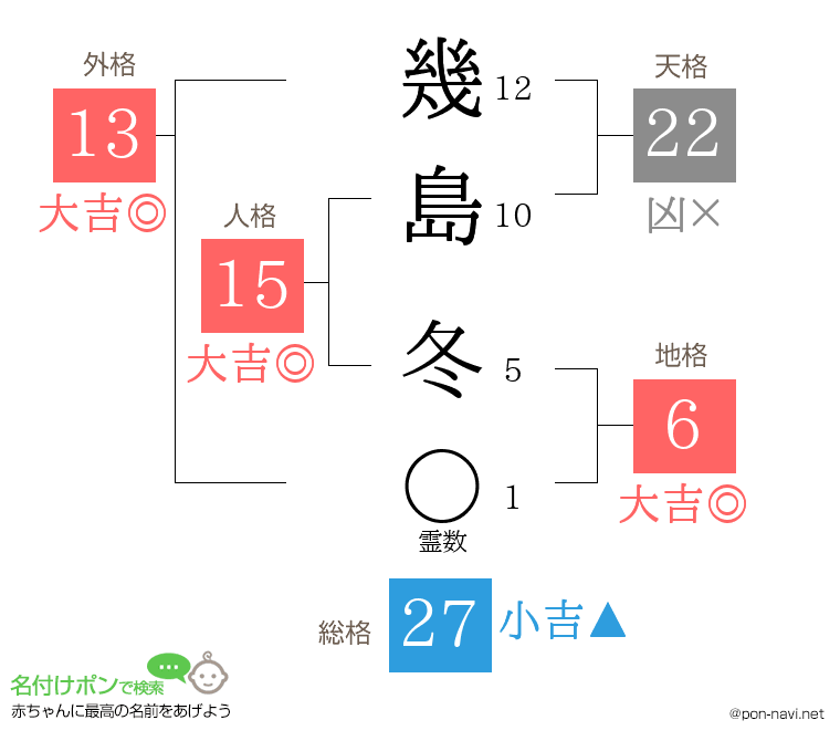 幾島 冬さんの姓名判断結果