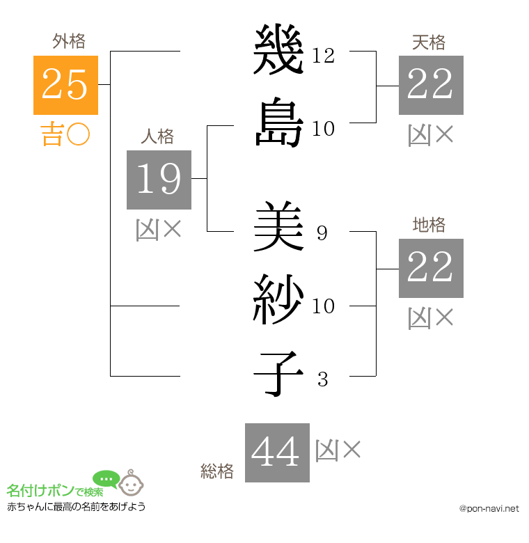 幾島 美紗子さんの姓名判断結果