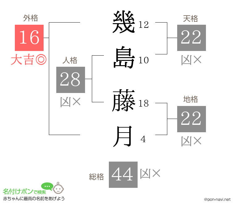 幾島 藤月さんの姓名判断結果