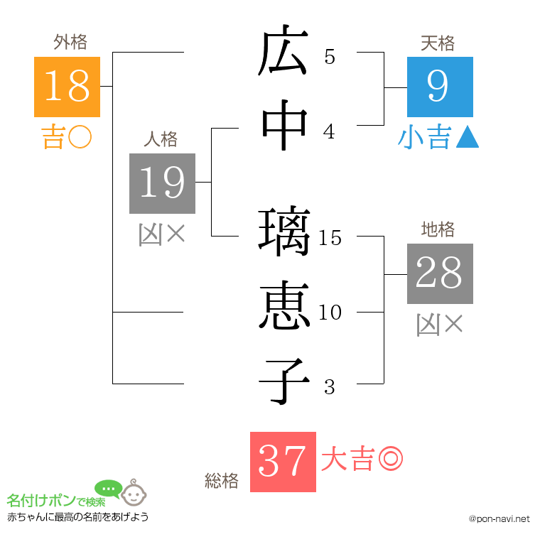 広中 璃恵子さんの姓名判断結果