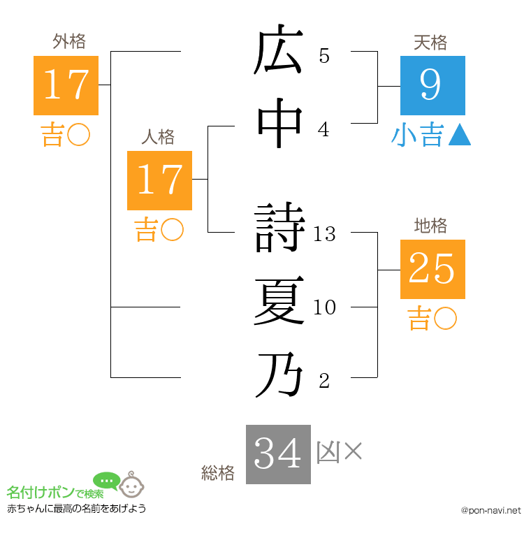 広中 詩夏乃さんの姓名判断結果