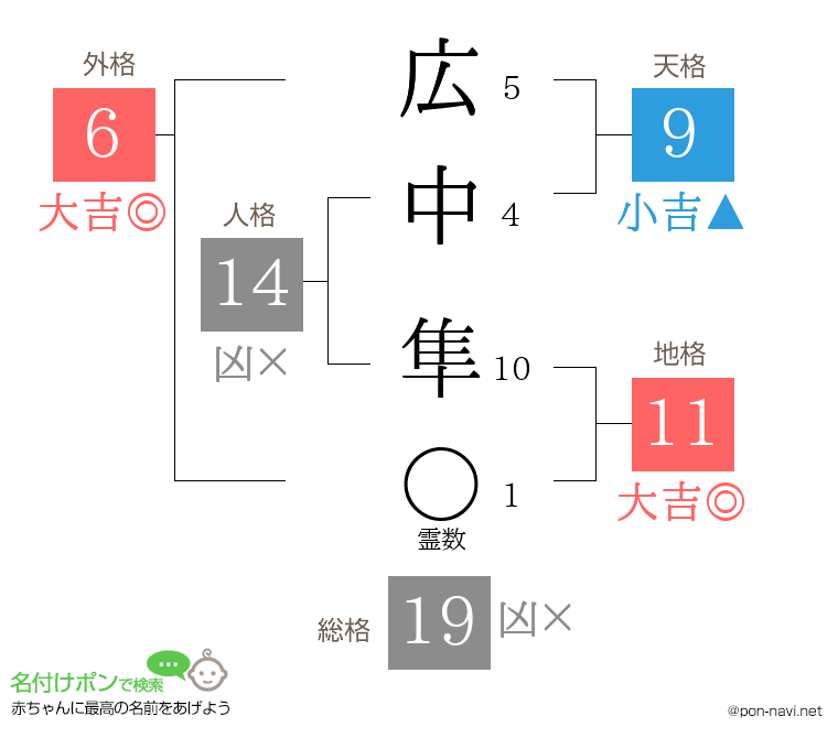 広中 隼さんの姓名判断結果