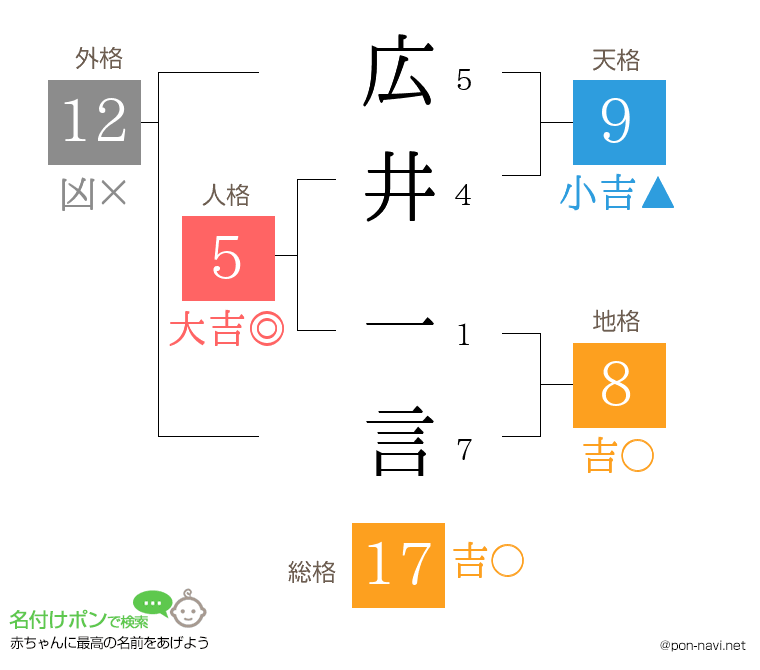 広井 一言さんの姓名判断結果